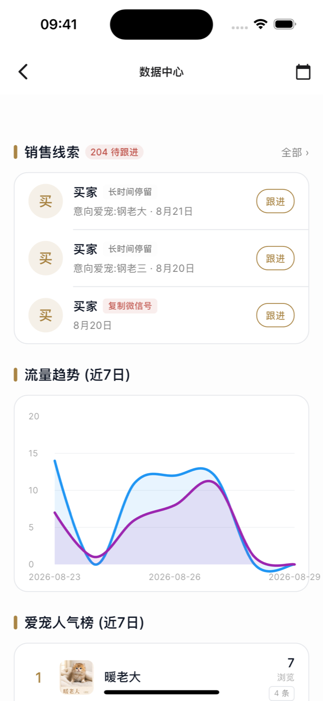 宠舍管家数据中心截图:销售线索待跟进列表、近 7 日流量趋势双曲线与爱宠人气榜